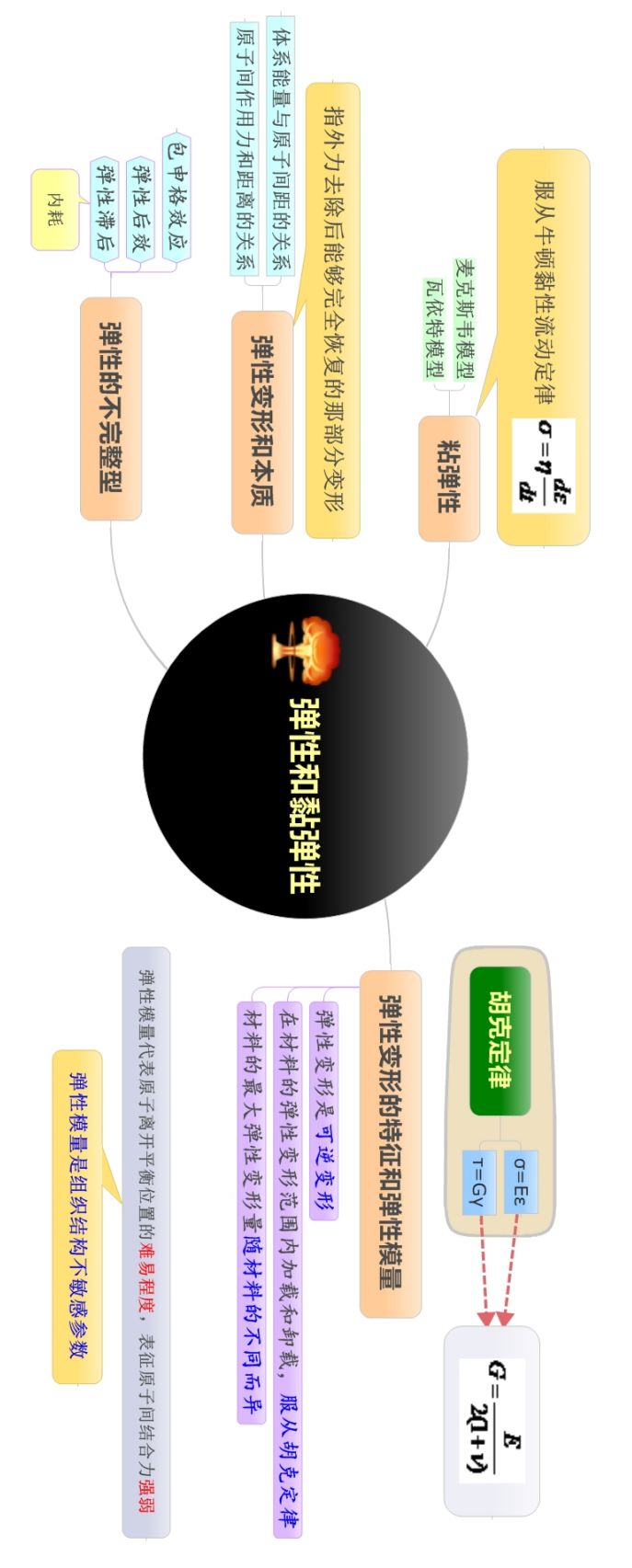 材料科学基础的思维导图(图6)