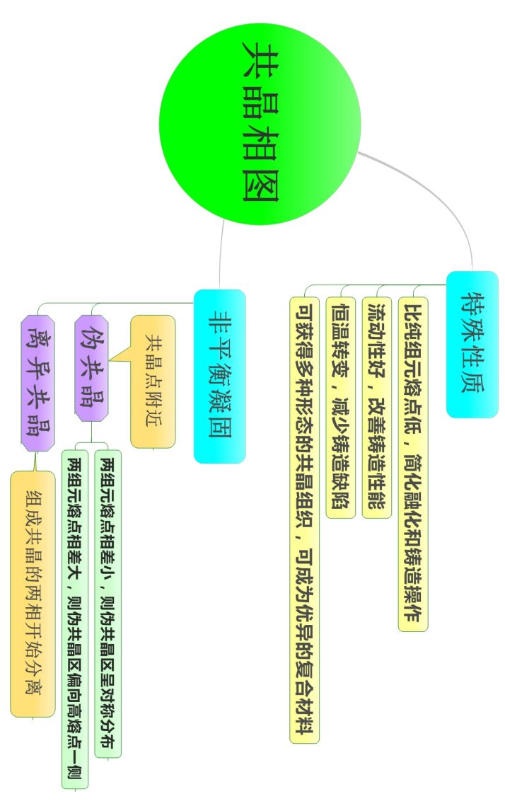 材料科学基础的思维导图(图10)