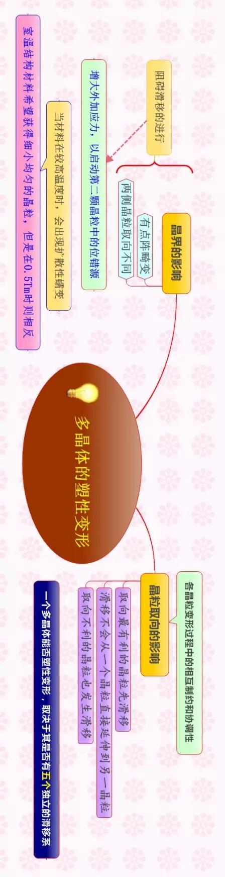 材料科学基础的思维导图(图7)