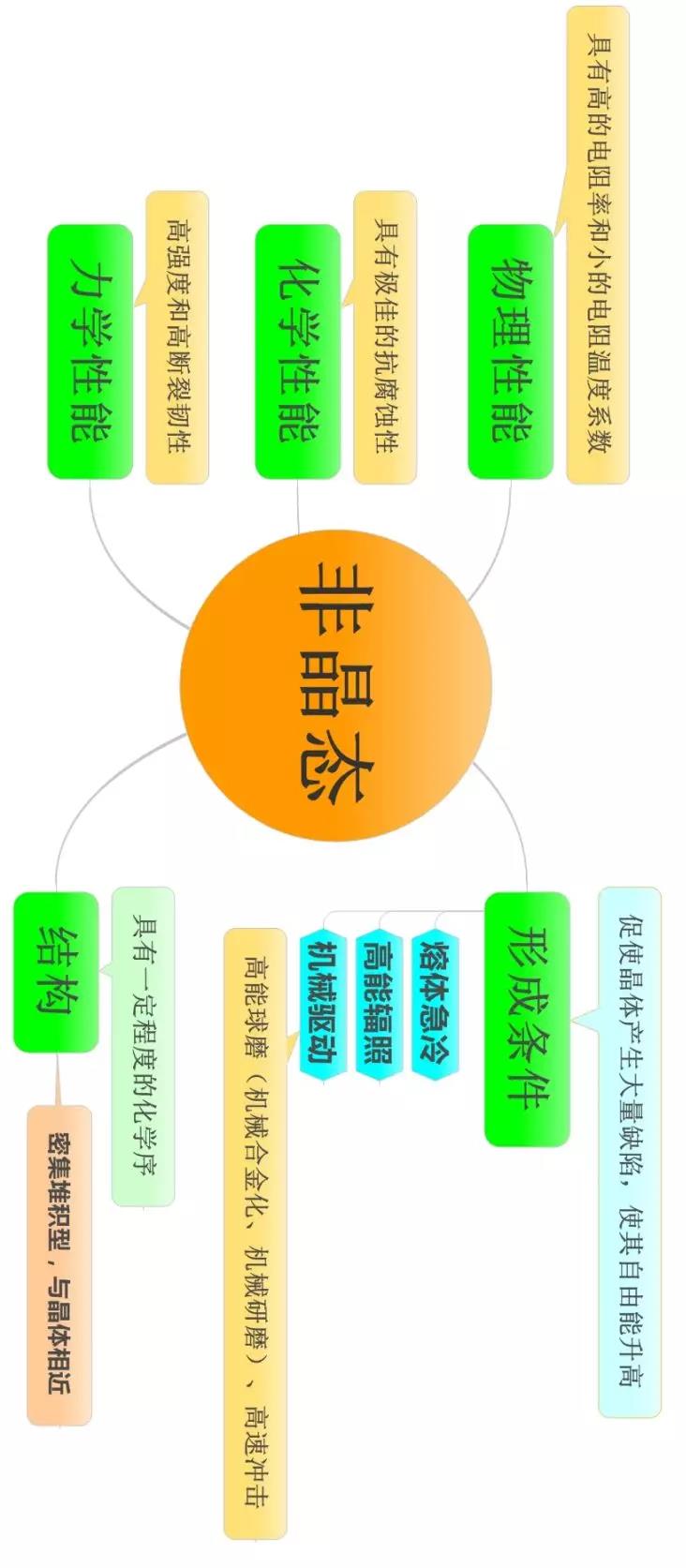 材料科学基础的思维导图(图9)