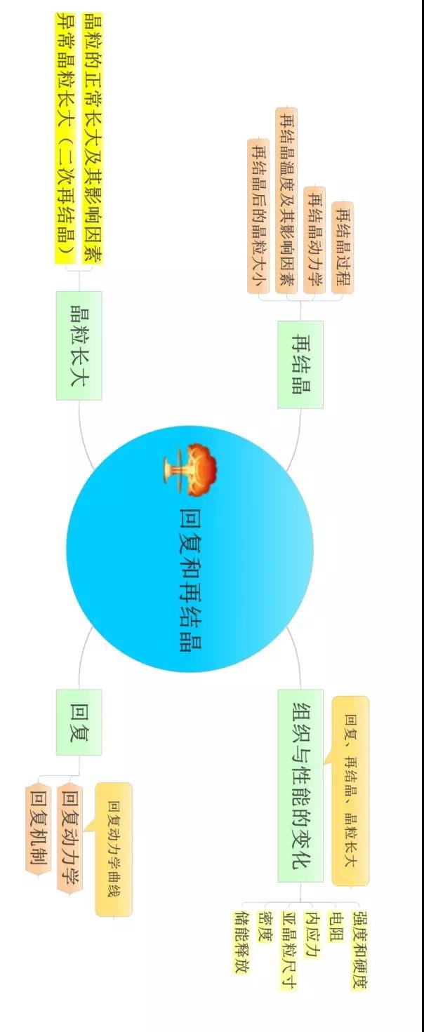 材料科学基础的思维导图(图14)