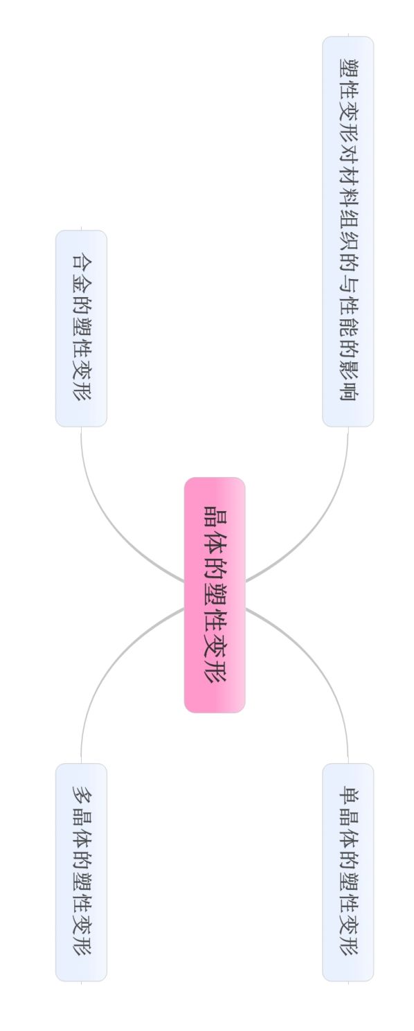 材料科学基础的思维导图(图17)