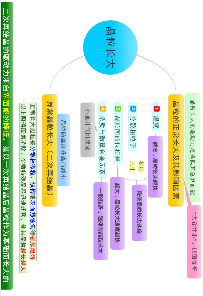 材料科学基础的思维导图(图16)