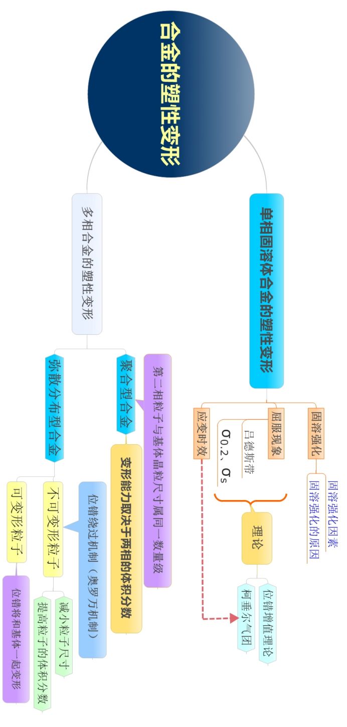 材料科学基础的思维导图(图11)