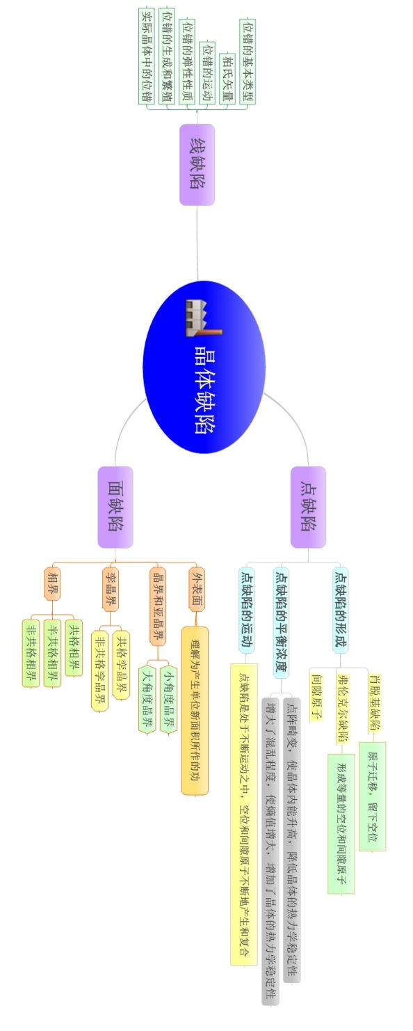 材料科学基础的思维导图(图18)