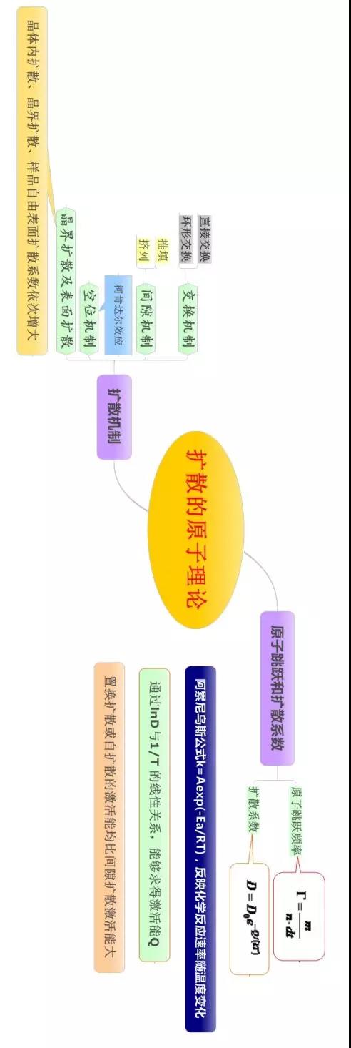 材料科学基础的思维导图(图20)