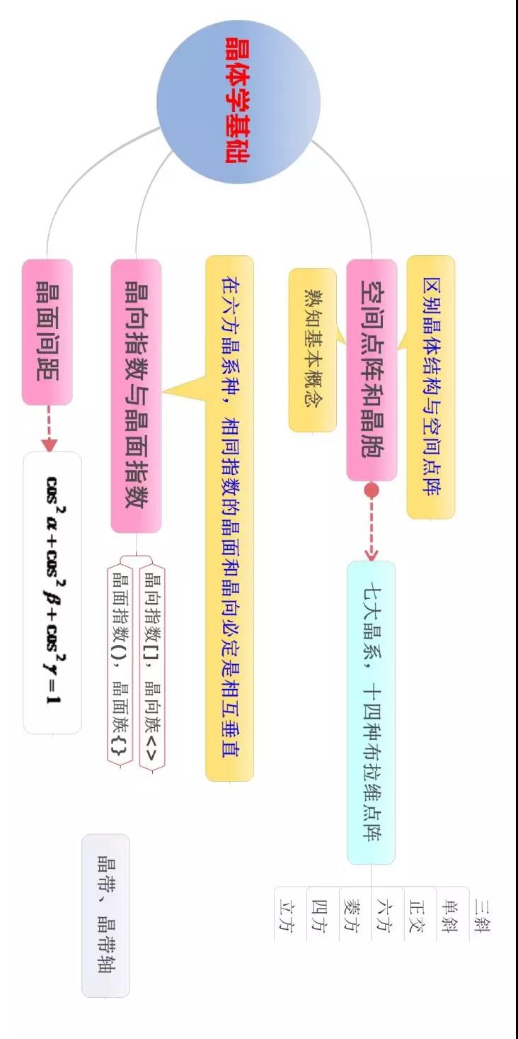 材料科学基础的思维导图(图19)