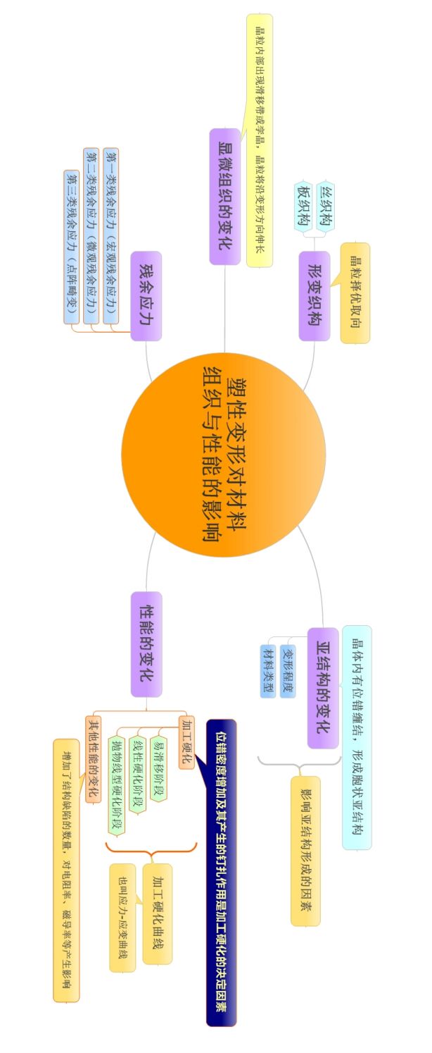 材料科学基础的思维导图(图29)