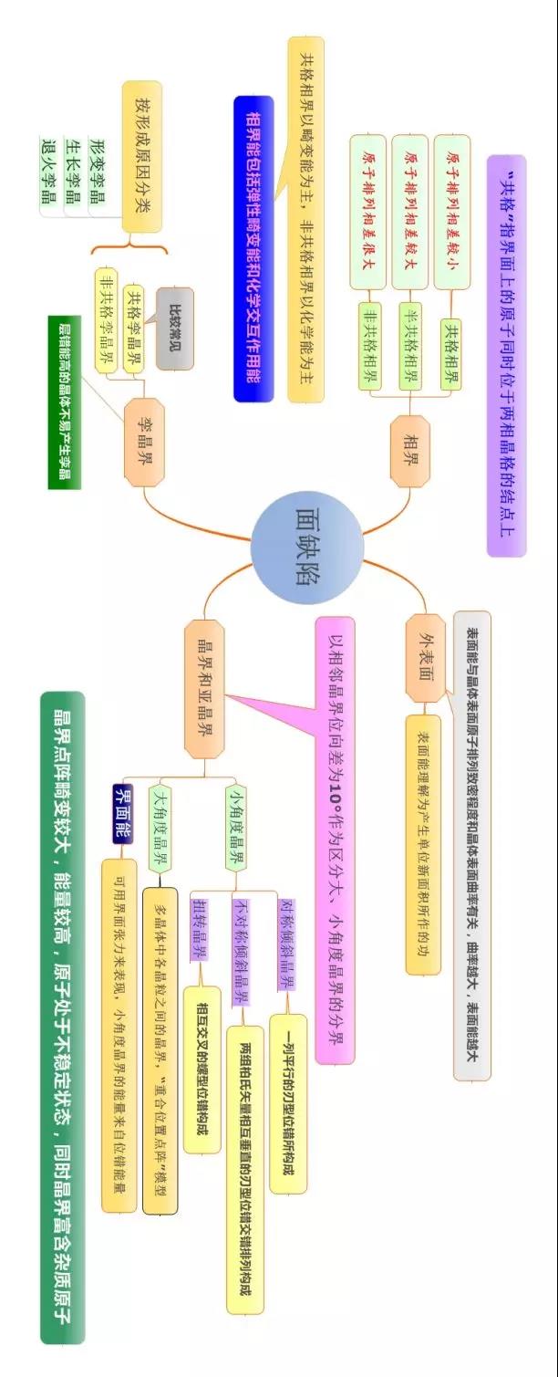 材料科学基础的思维导图(图24)