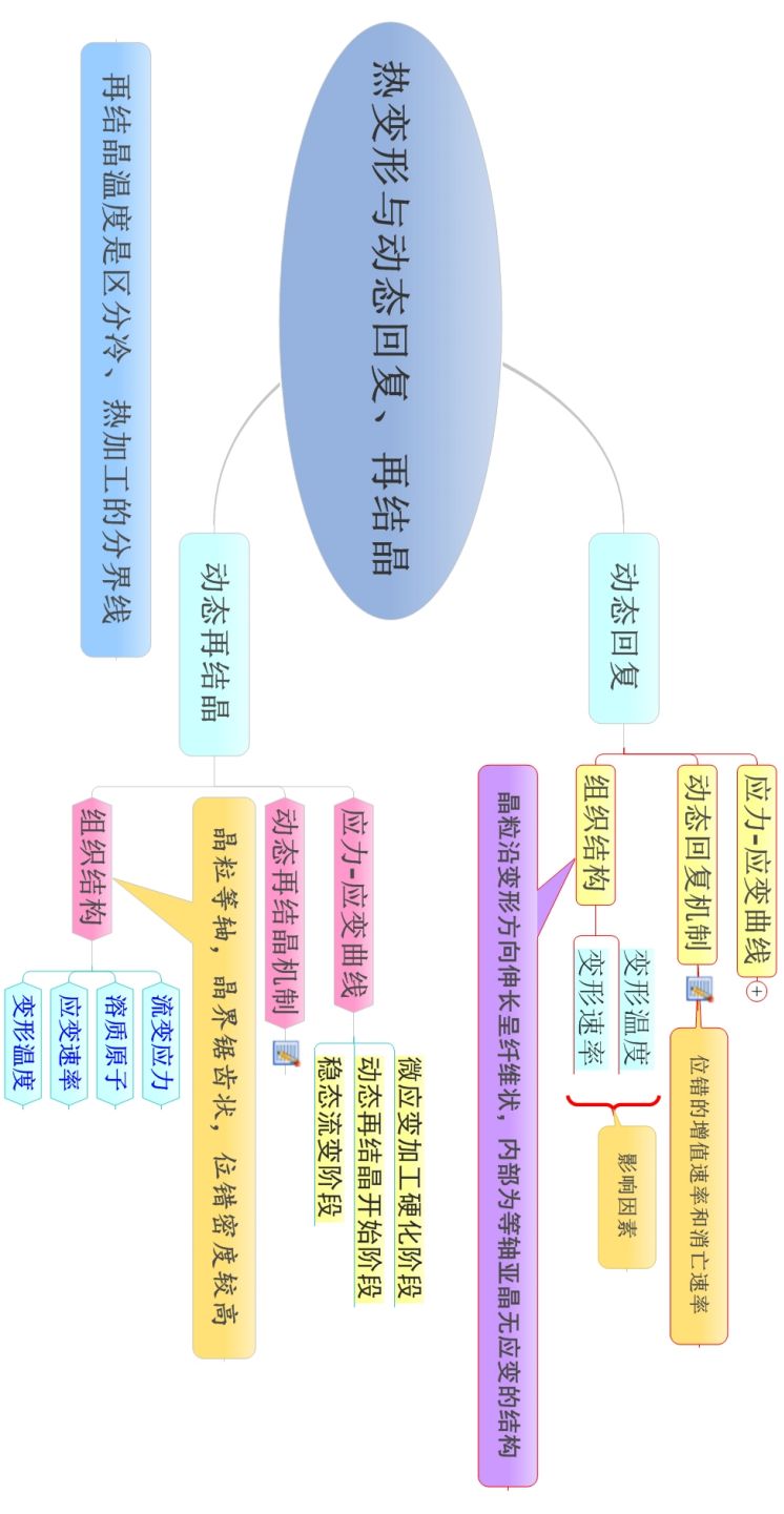 材料科学基础的思维导图(图26)