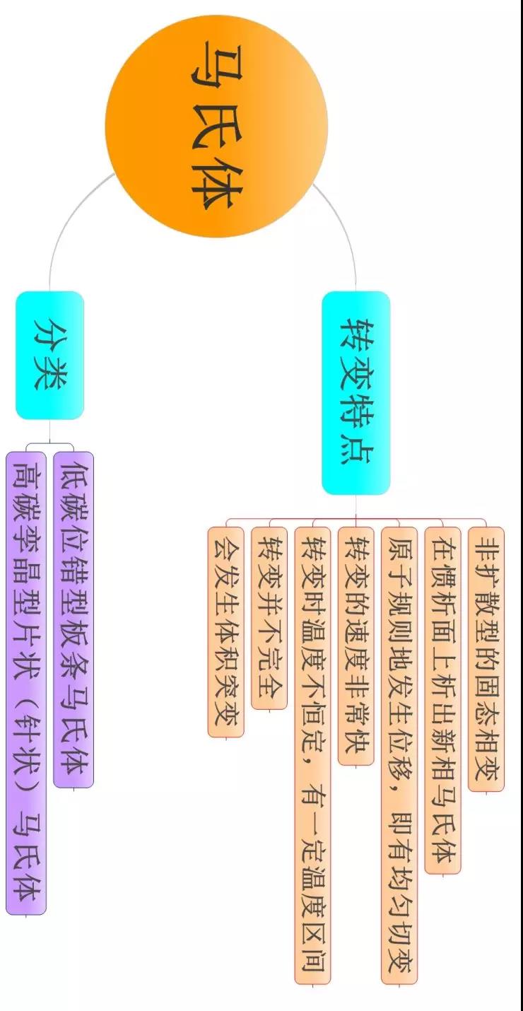 材料科学基础的思维导图(图23)