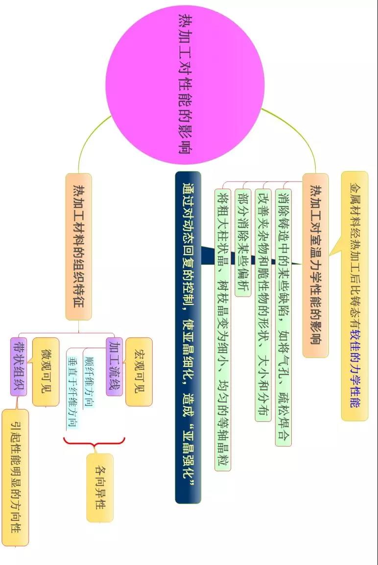材料科学基础的思维导图(图27)