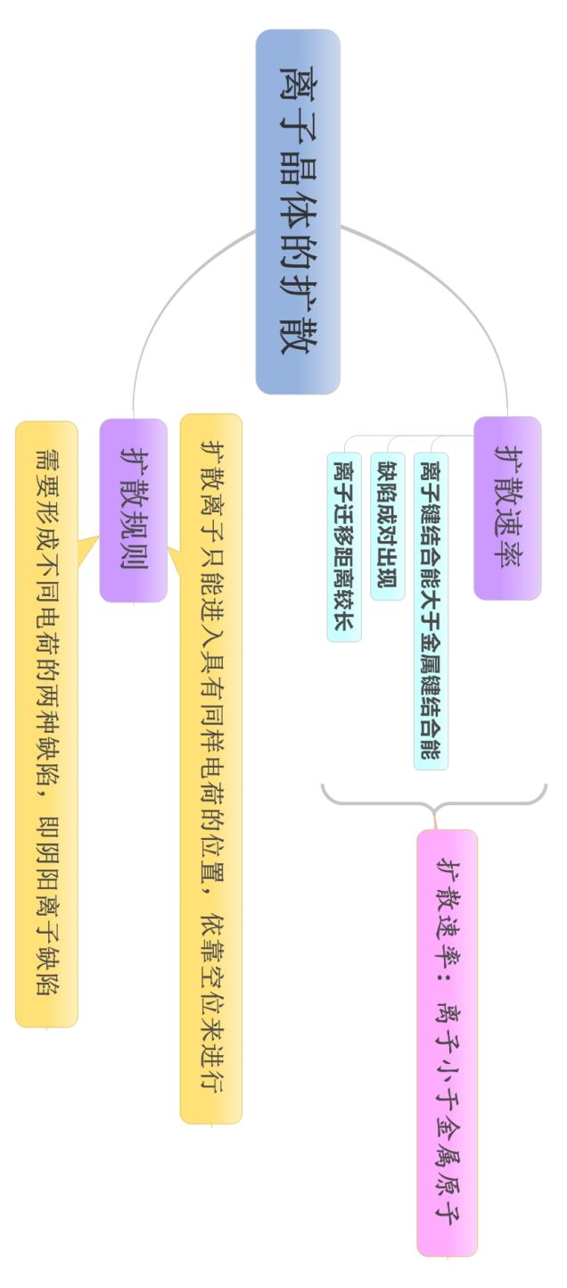 材料科学基础的思维导图(图21)