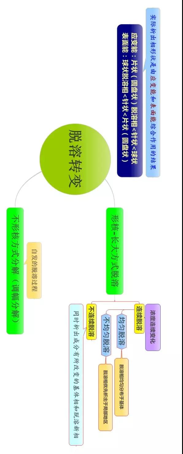 材料科学基础的思维导图(图30)
