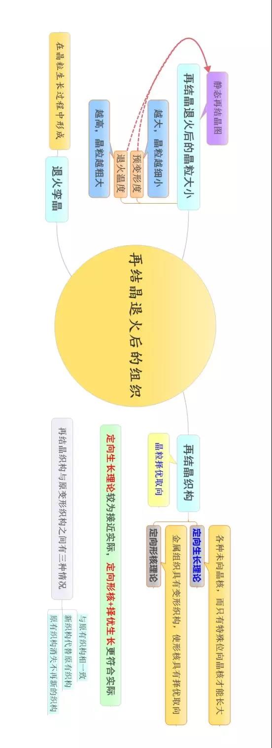 材料科学基础的思维导图(图38)