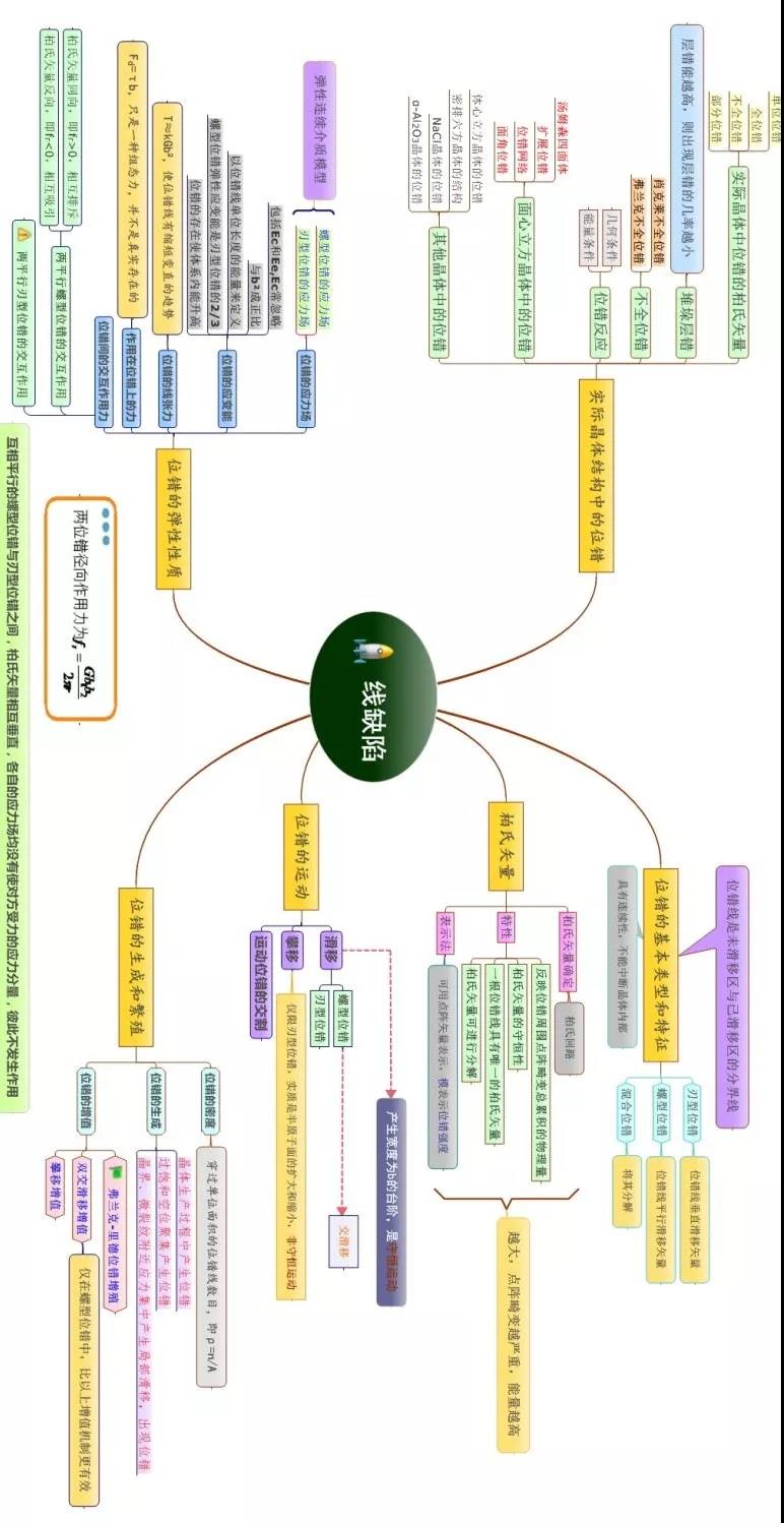 材料科学基础的思维导图(图32)