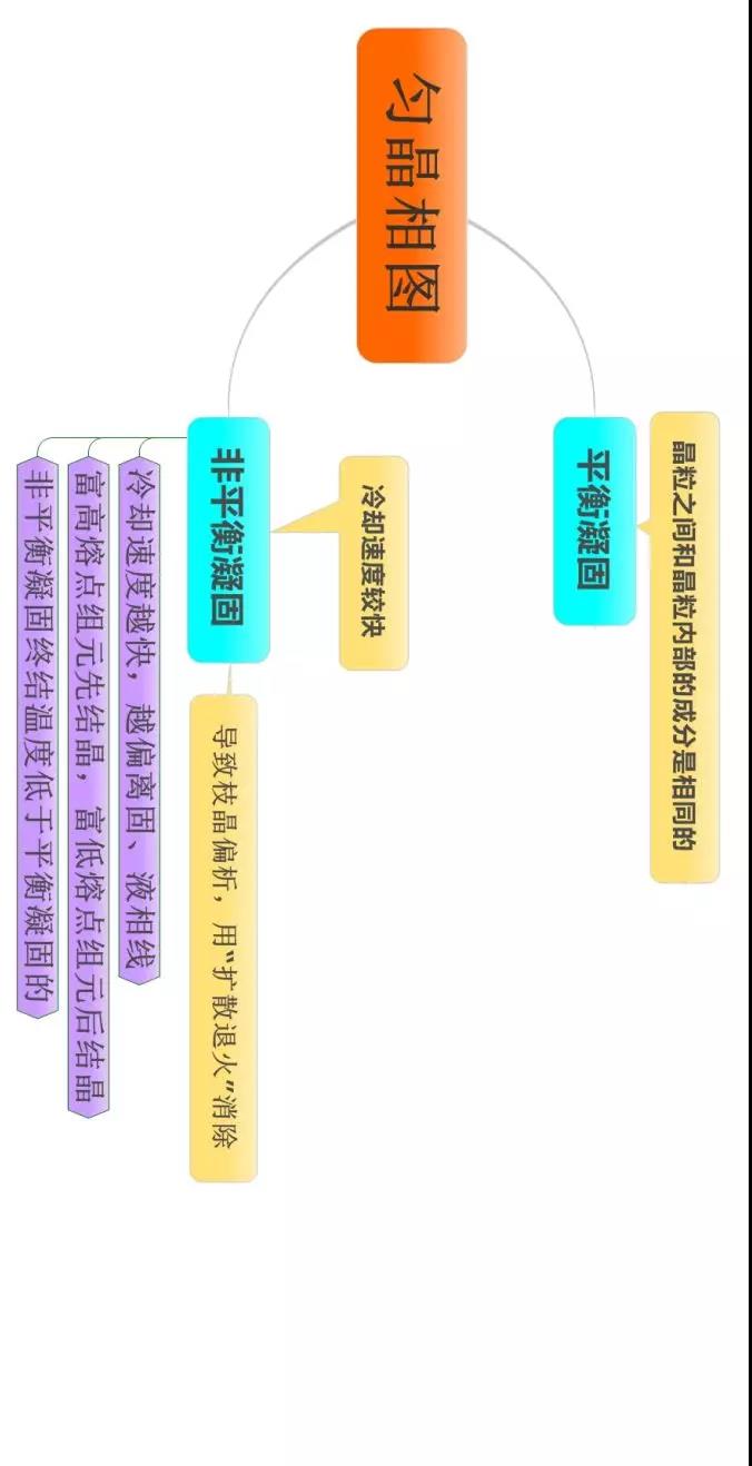 材料科学基础的思维导图(图35)