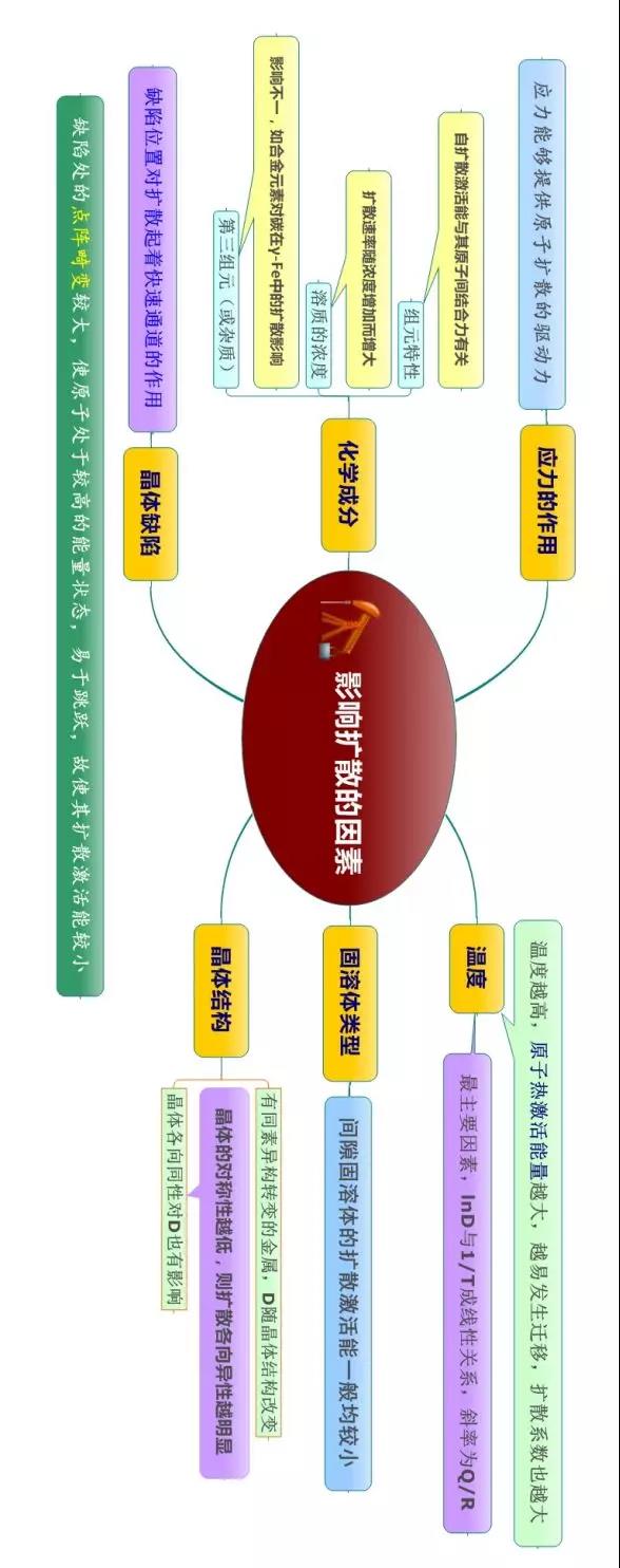 材料科学基础的思维导图(图33)