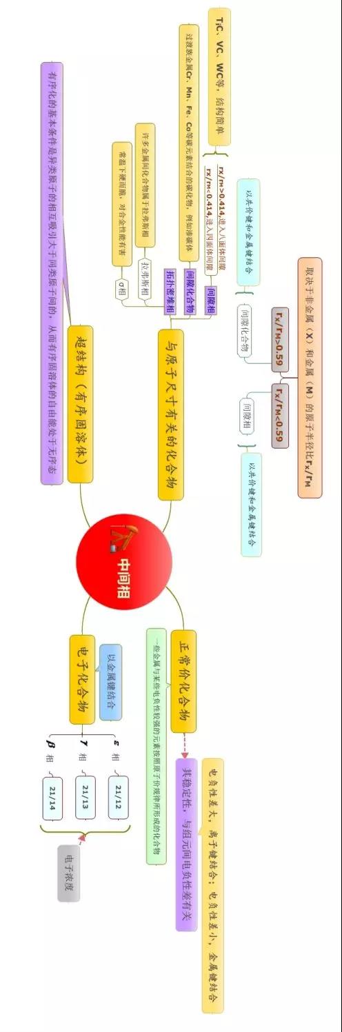 材料科学基础的思维导图(图39)