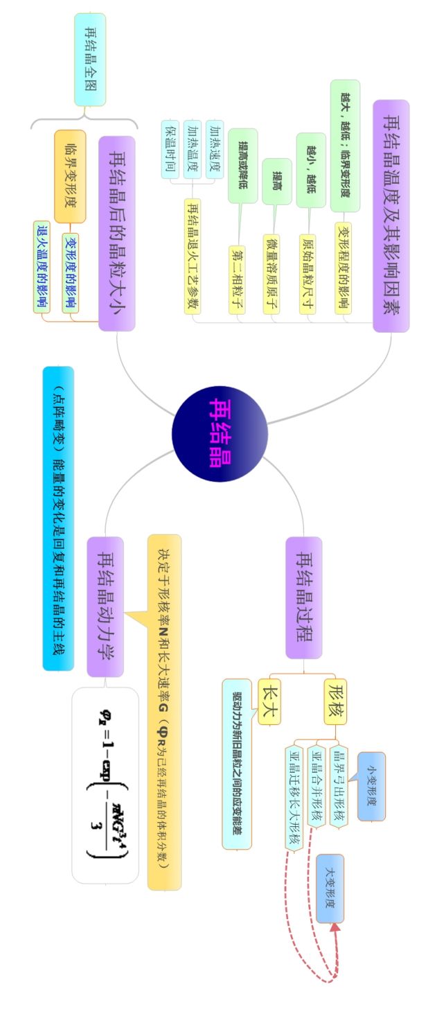 材料科学基础的思维导图(图37)