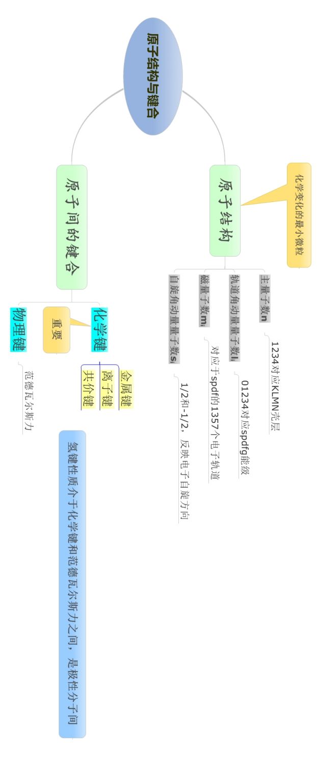 材料科学基础的思维导图(图34)