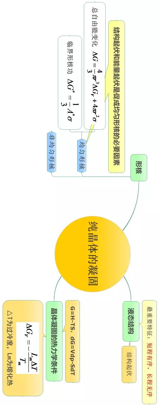 材料科学基础的思维导图(图3)