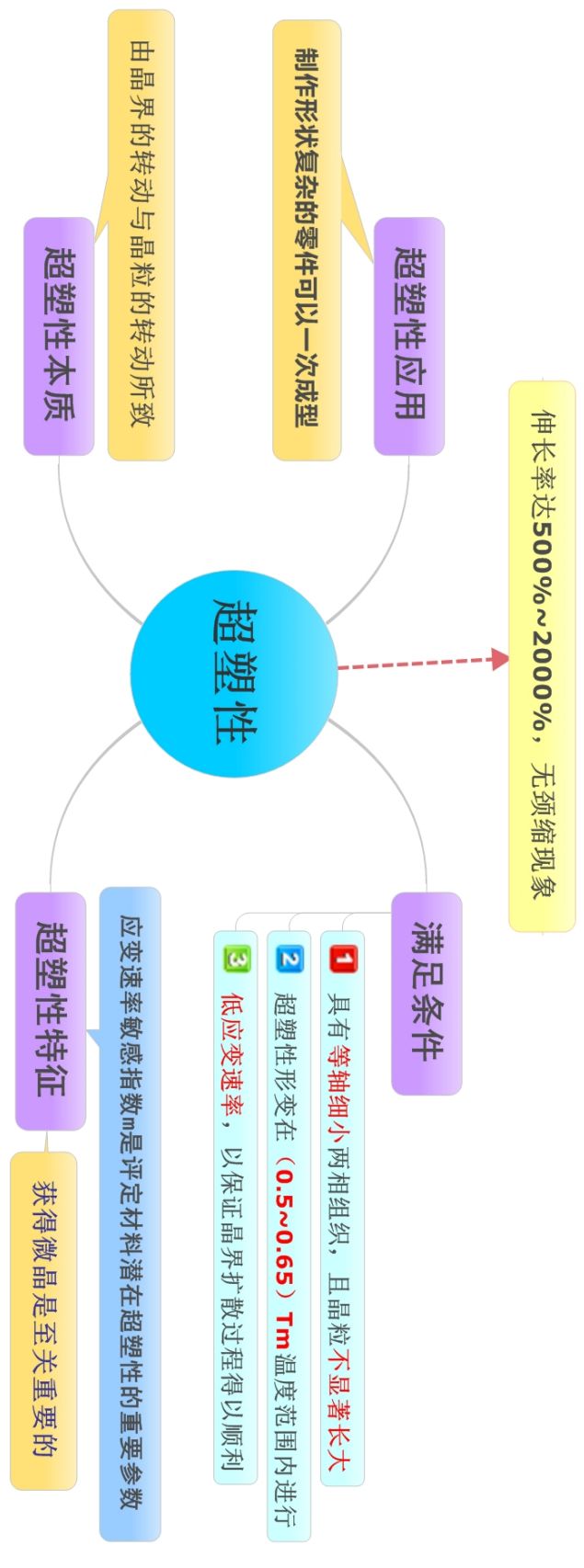 材料科学基础的思维导图(图2)