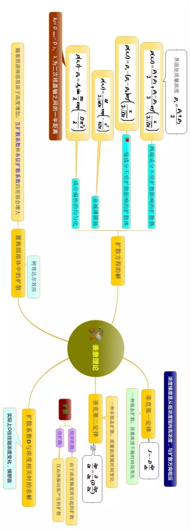 材料科学基础的思维导图(图1)