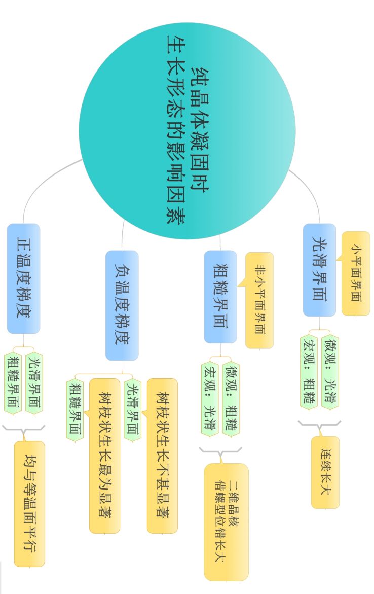 材料科学基础的思维导图(图4)