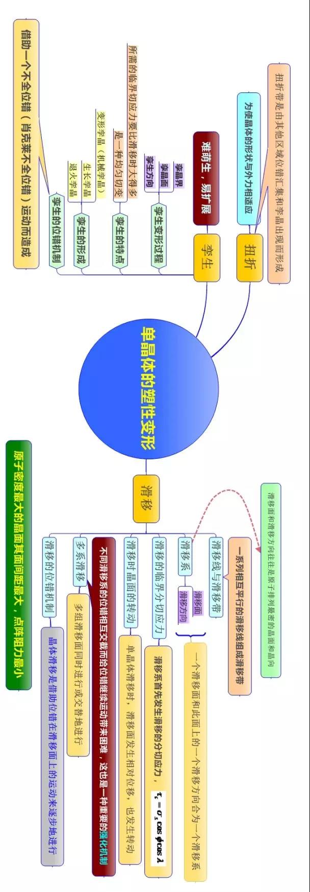 材料科学基础的思维导图(图5)